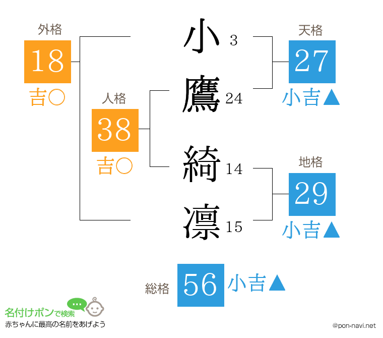 小鷹 綺凛さんの姓名判断結果