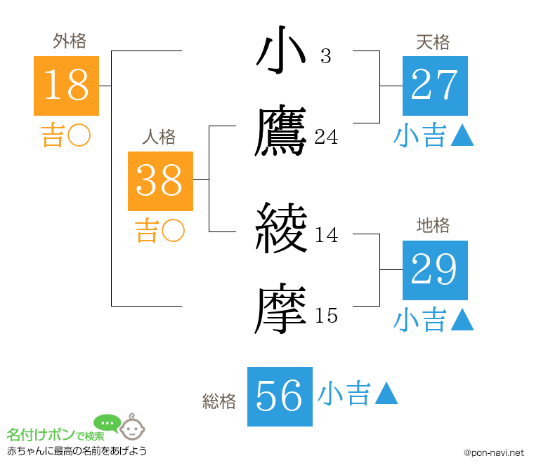 小鷹 綾摩さんの姓名判断結果