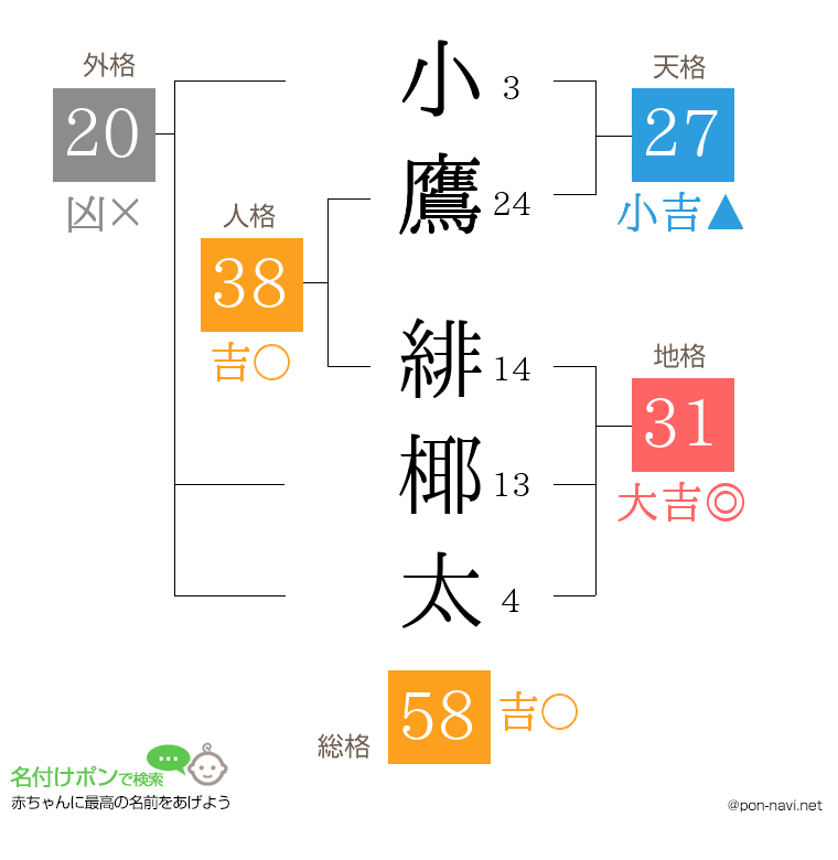 小鷹 緋椰太さんの姓名判断結果