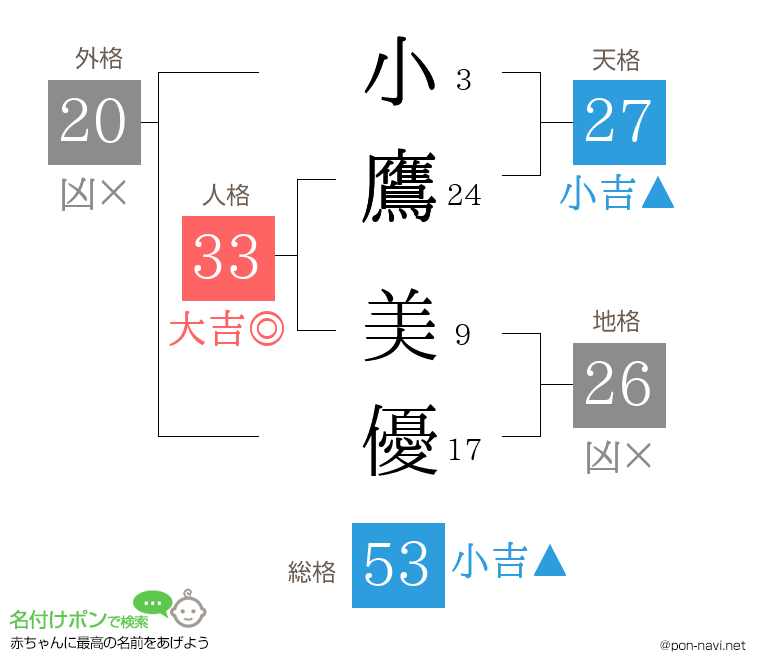 小鷹 美優さんの姓名判断結果