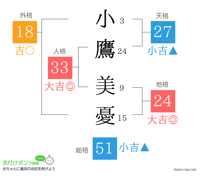 小鷹 美憂さんの姓名判断結果