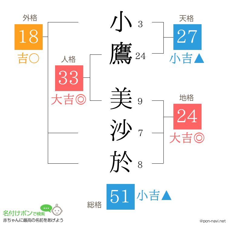 小鷹 美沙於さんの姓名判断結果