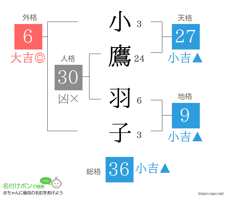 小鷹 羽子さんの姓名判断結果