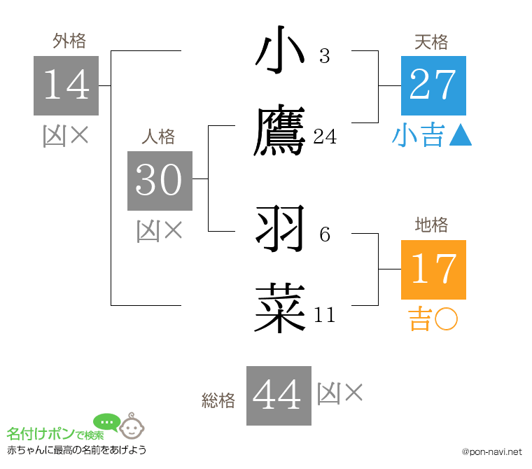 小鷹 羽菜さんの姓名判断結果