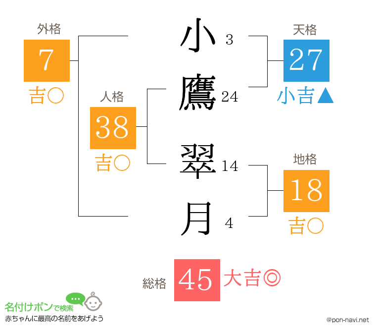 小鷹 翠月さんの姓名判断結果