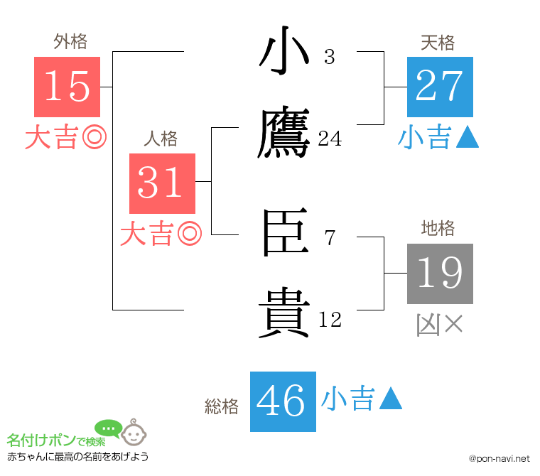 小鷹 臣貴さんの姓名判断結果