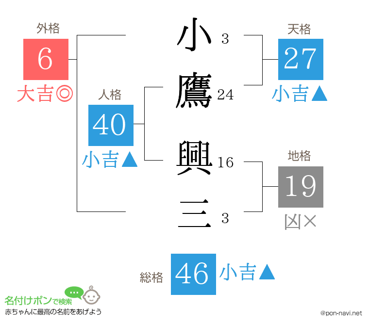小鷹 興三さんの姓名判断結果