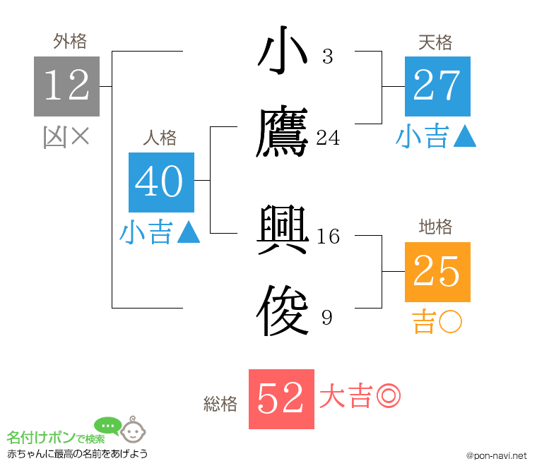 小鷹 興俊さんの姓名判断結果