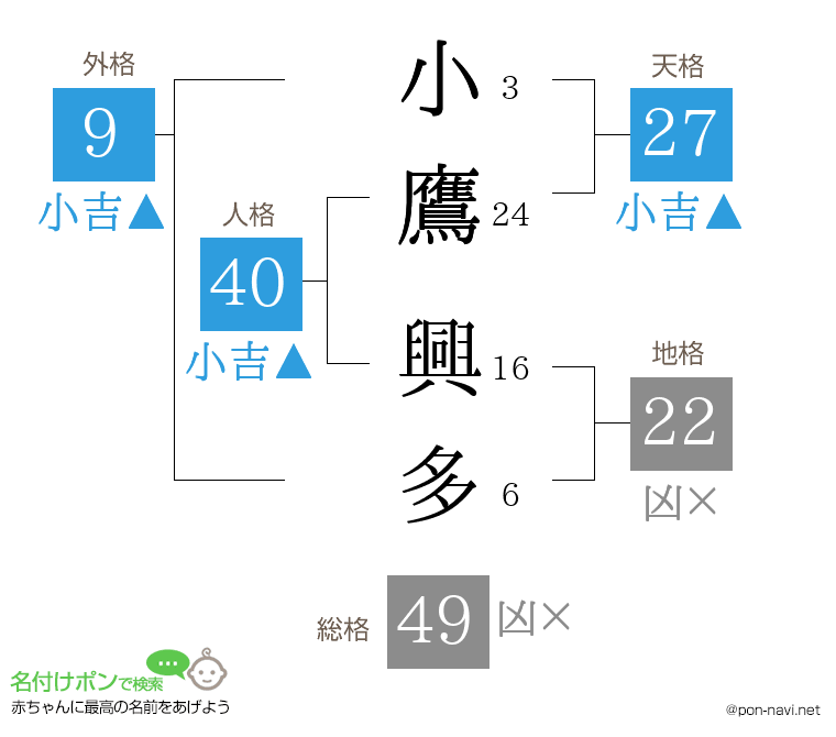 小鷹 興多さんの姓名判断結果