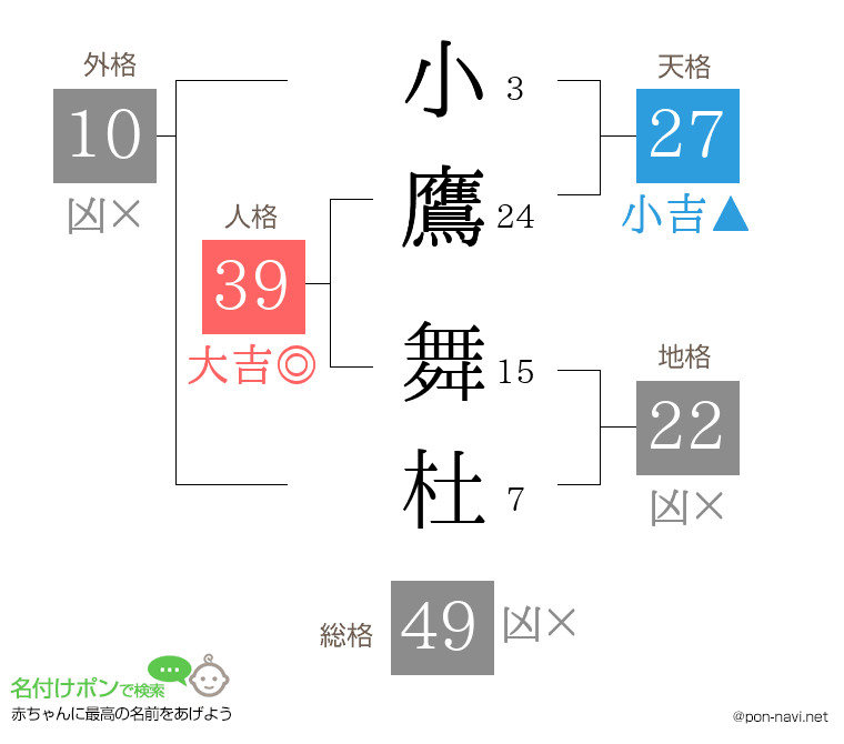 小鷹 舞杜さんの姓名判断結果