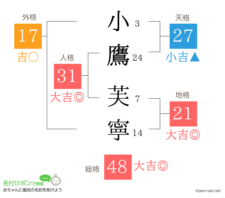 小鷹 芙寧さんの姓名判断結果