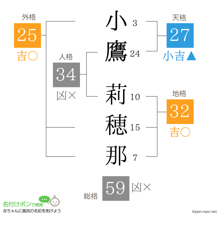 小鷹 莉穂那さんの姓名判断結果