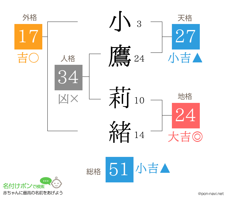 小鷹 莉緒さんの姓名判断結果