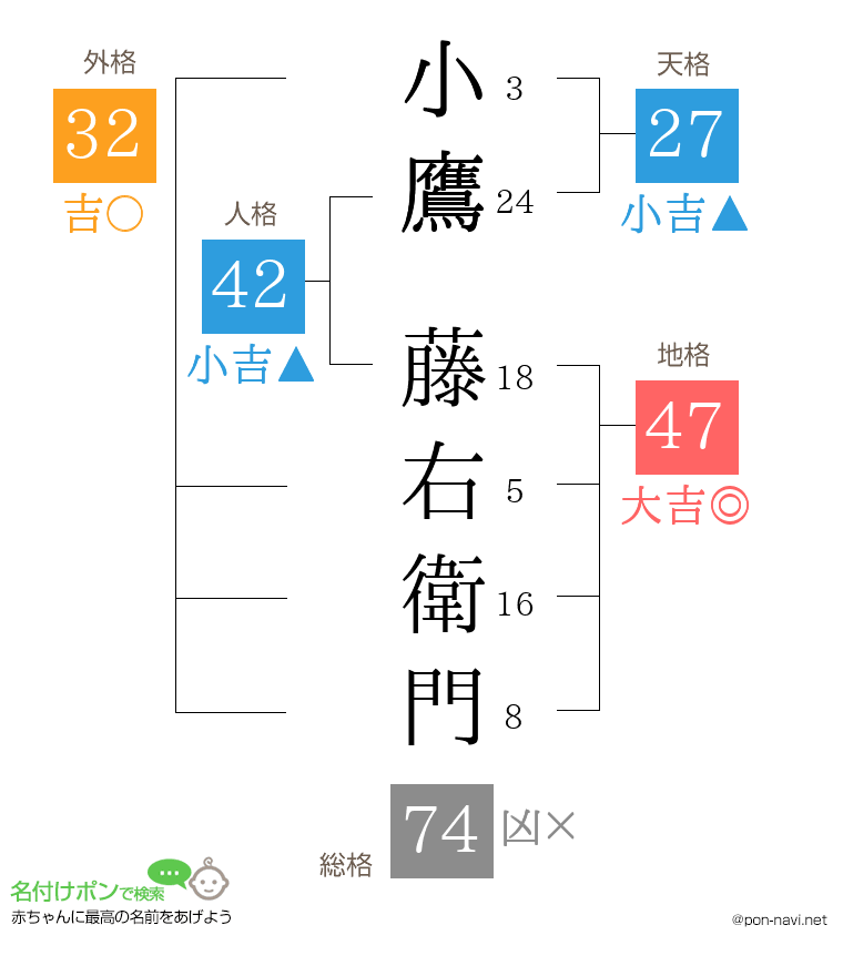 小鷹 藤右衛門さんの姓名判断結果