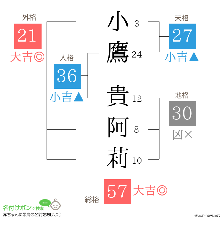 小鷹 貴阿莉さんの姓名判断結果