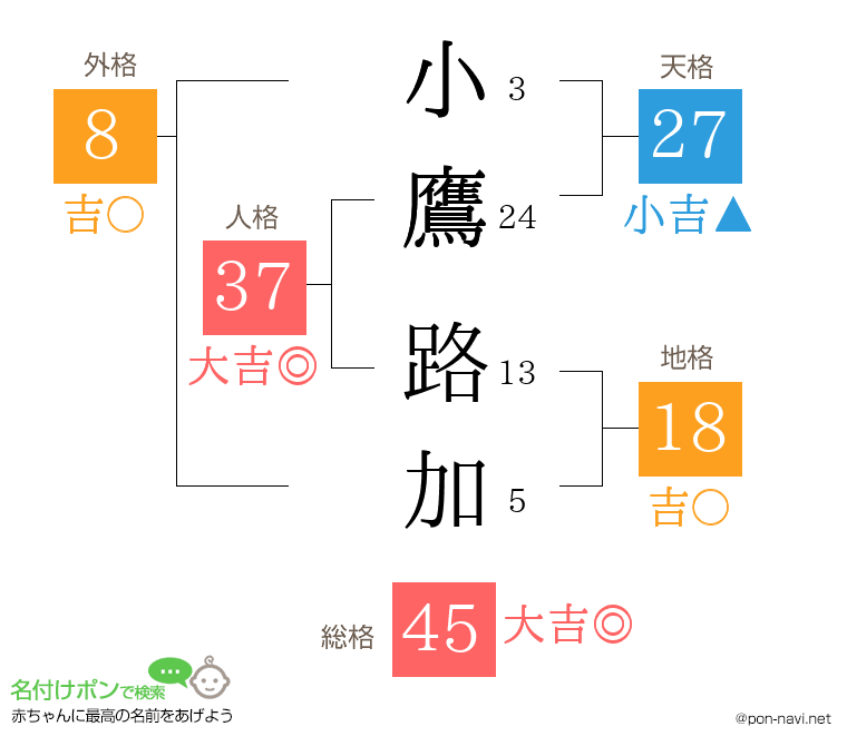 小鷹 路加さんの姓名判断結果