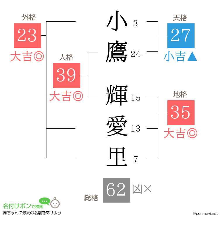 小鷹 輝愛里さんの姓名判断結果