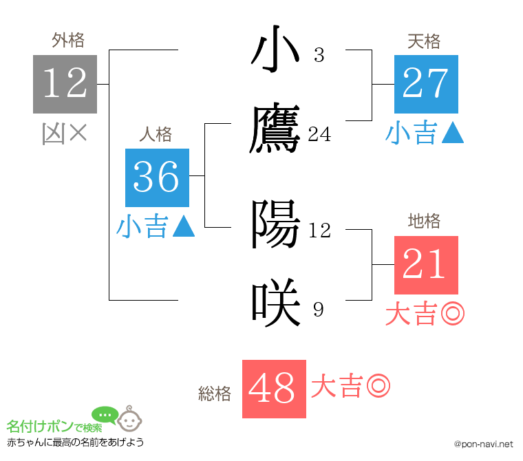 小鷹 陽咲さんの姓名判断結果