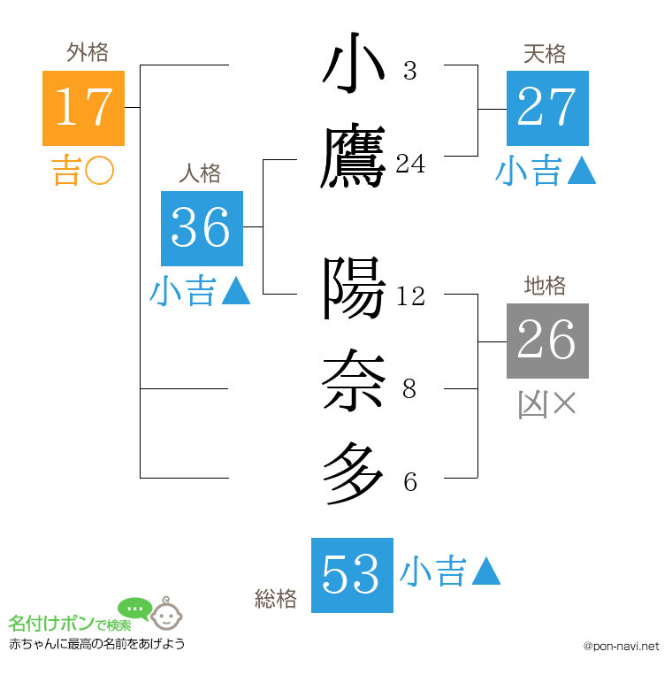小鷹 陽奈多さんの姓名判断結果