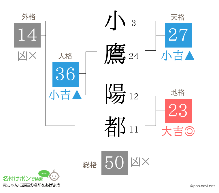 小鷹 陽都さんの姓名判断結果