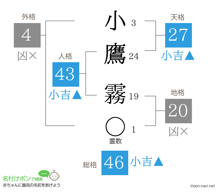 小鷹 霧さんの姓名判断結果