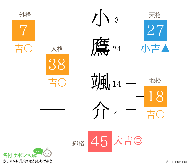 小鷹 颯介さんの姓名判断結果