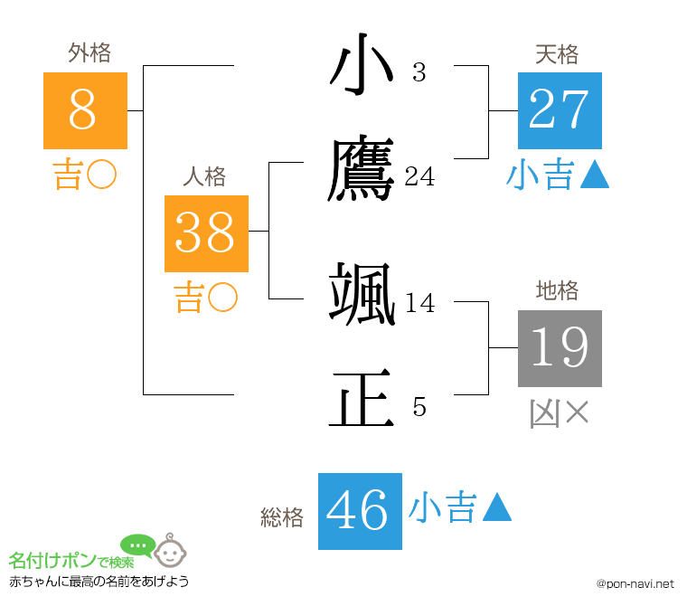 小鷹 颯正さんの姓名判断結果