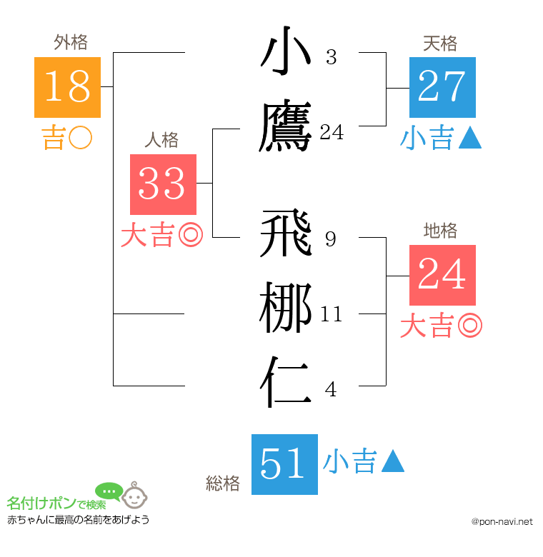 小鷹 飛梛仁さんの姓名判断結果