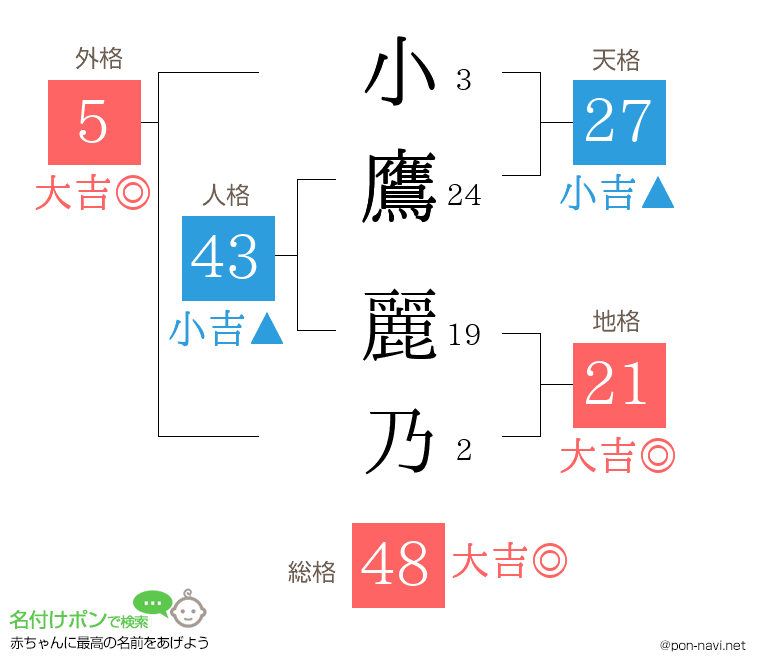 小鷹 麗乃さんの姓名判断結果