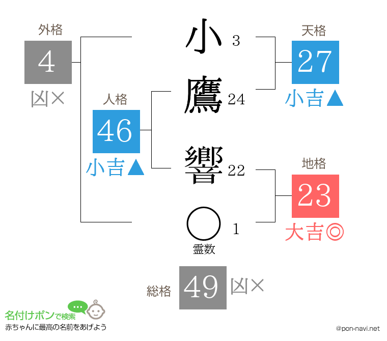 小鷹 響さんの姓名判断結果