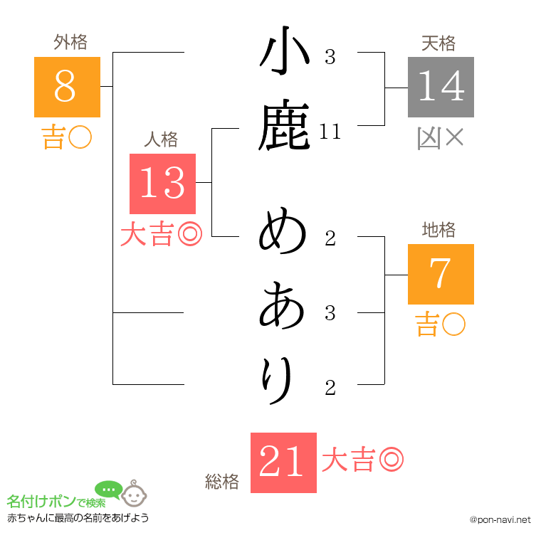 小鹿 めありさんの姓名判断結果