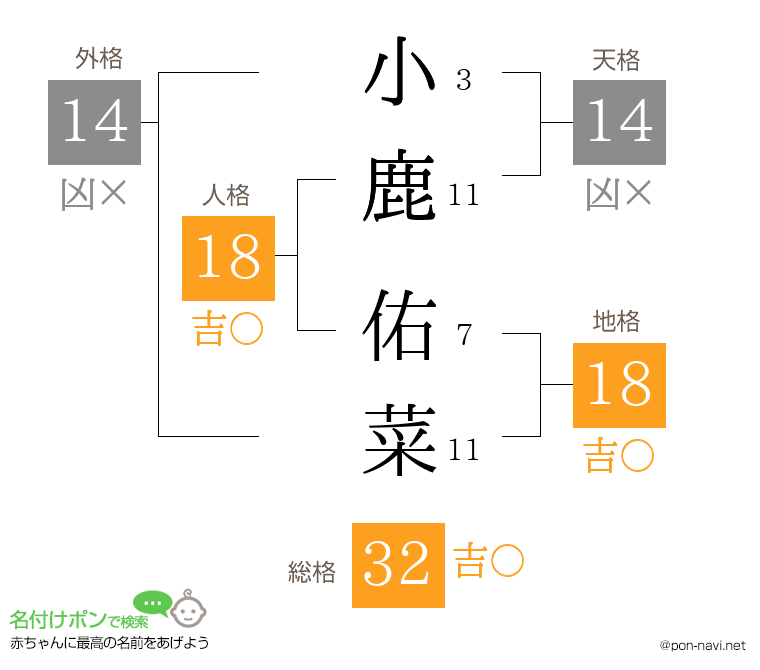 小鹿 佑菜さんの姓名判断結果