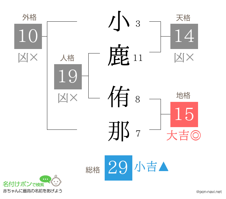 小鹿 侑那さんの姓名判断結果