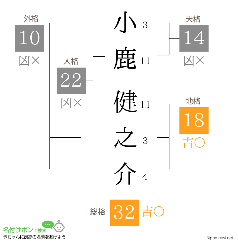 小鹿 健之介さんの姓名判断結果