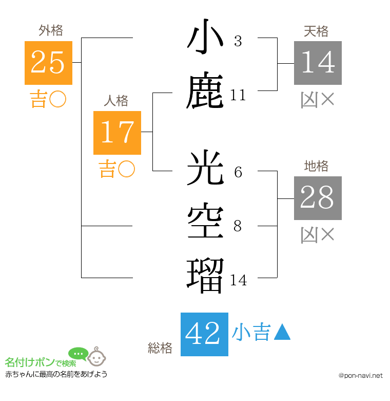 小鹿 光空瑠さんの姓名判断結果