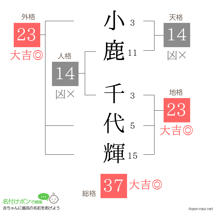 小鹿 千代輝さんの姓名判断結果