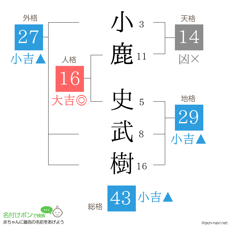 小鹿 史武樹さんの姓名判断結果