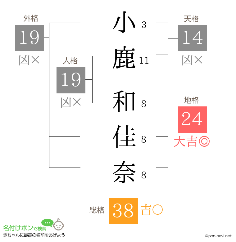 小鹿 和佳奈さんの姓名判断結果