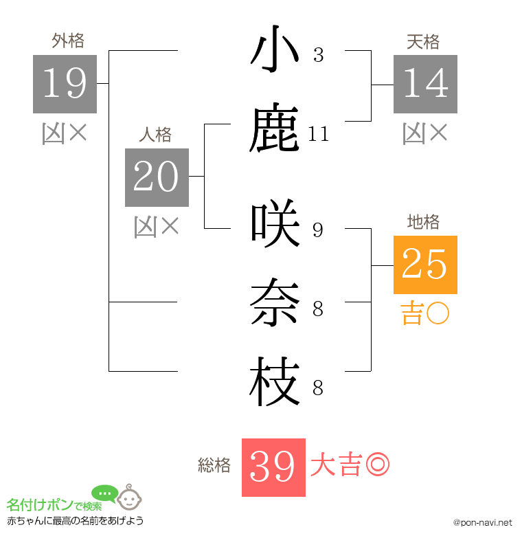 小鹿 咲奈枝さんの姓名判断結果