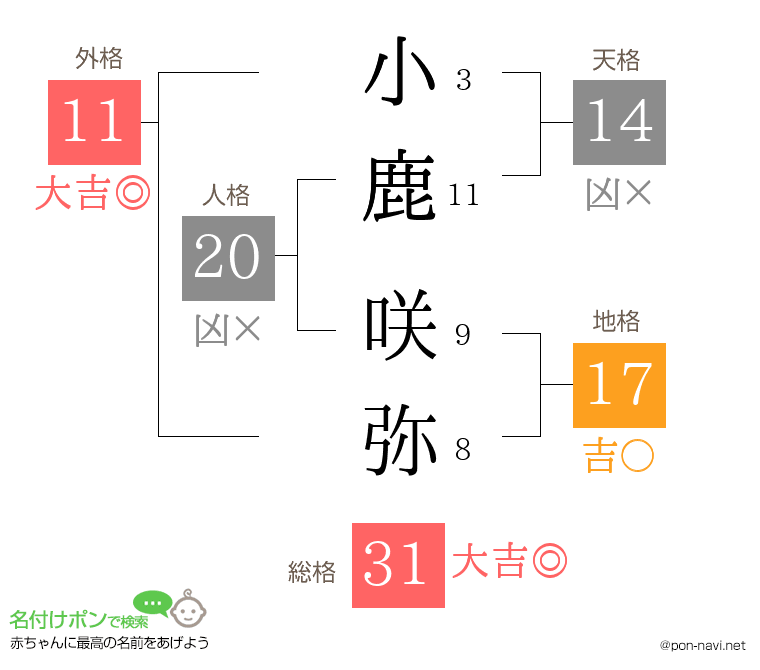 小鹿 咲弥さんの姓名判断結果