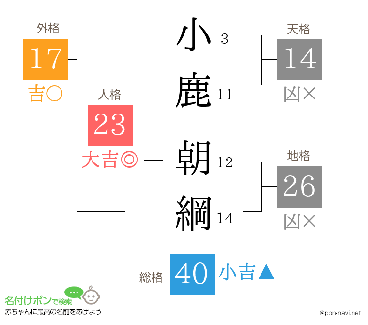 小鹿 朝綱さんの姓名判断結果