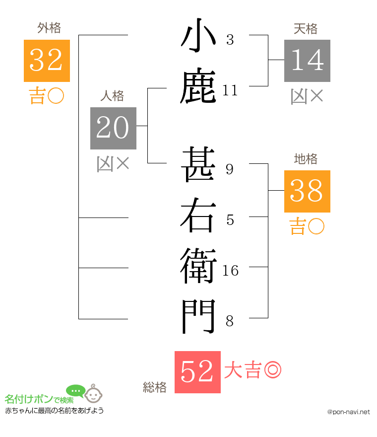 小鹿 甚右衛門さんの姓名判断結果