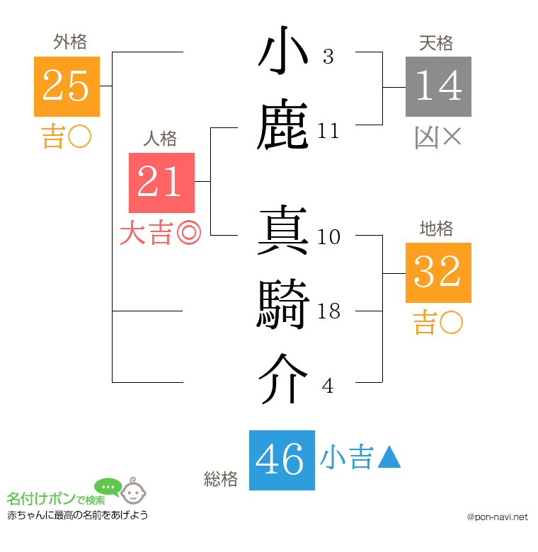 小鹿 真騎介さんの姓名判断結果