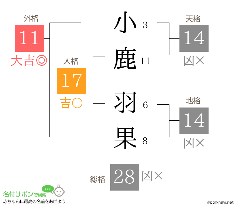 小鹿 羽果さんの姓名判断結果