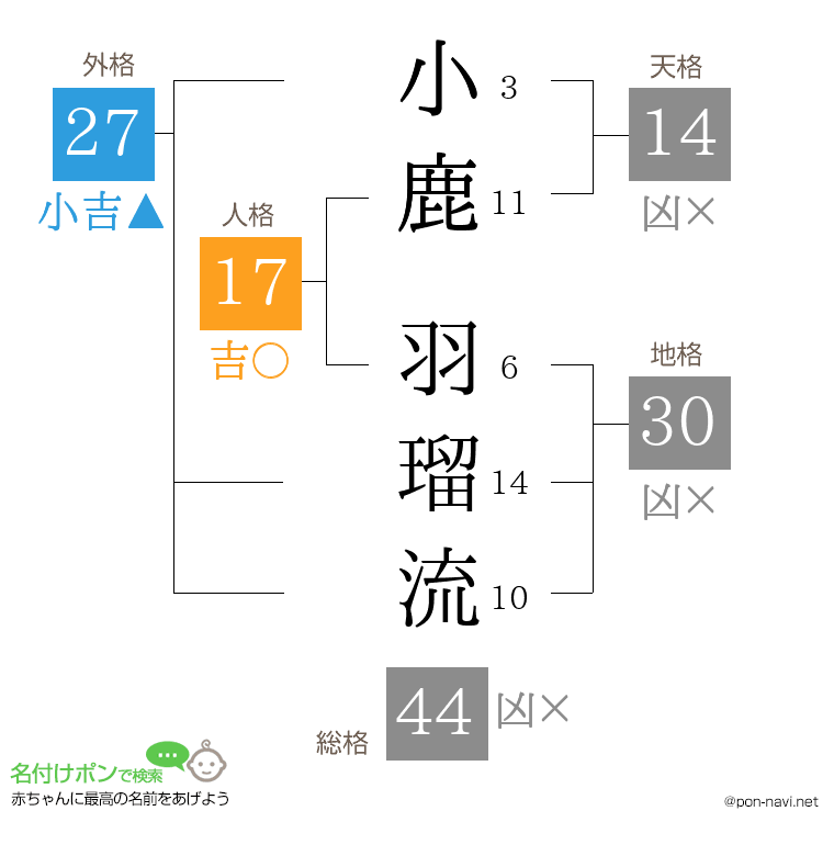 小鹿 羽瑠流さんの姓名判断結果