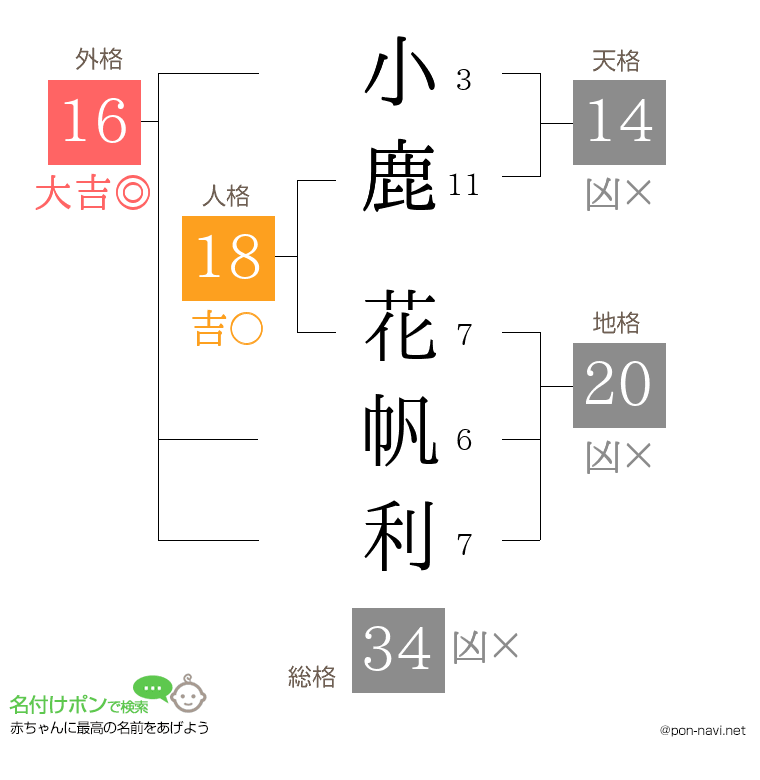 小鹿 花帆利さんの姓名判断結果