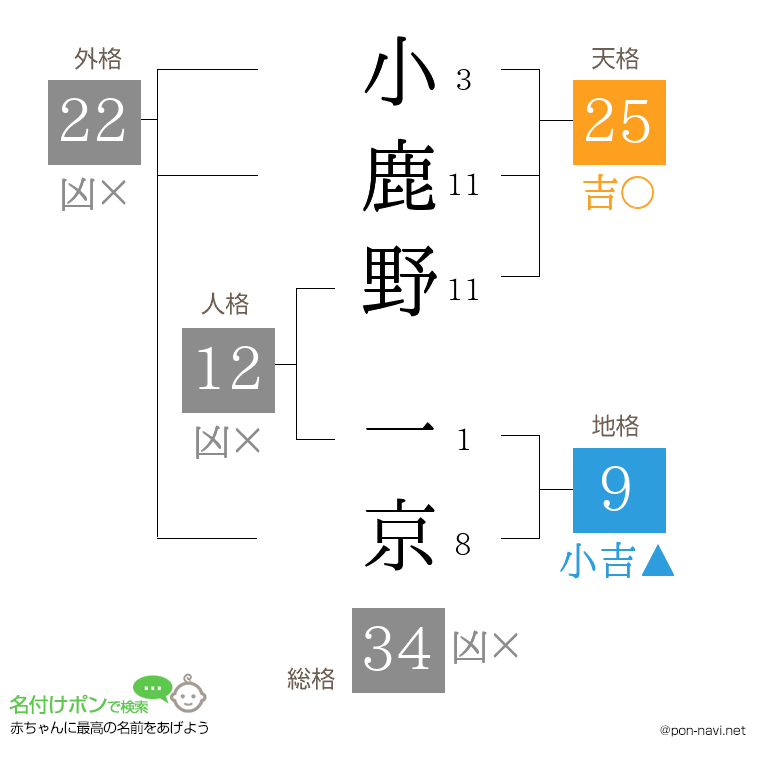 小鹿野 一京さんの姓名判断結果