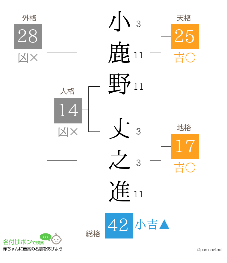 小鹿野 丈之進さんの姓名判断結果