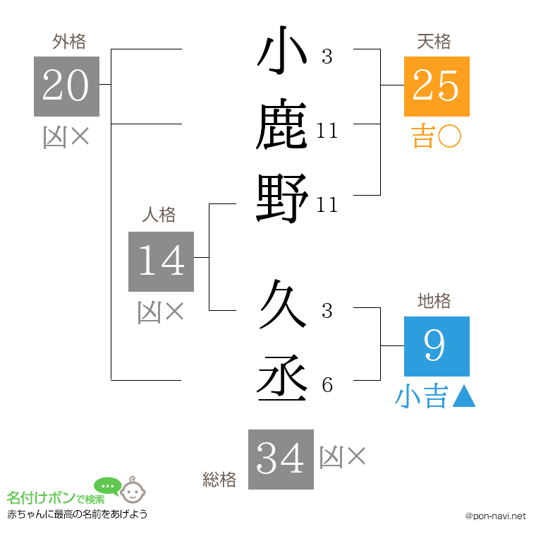 小鹿野 久丞さんの姓名判断結果