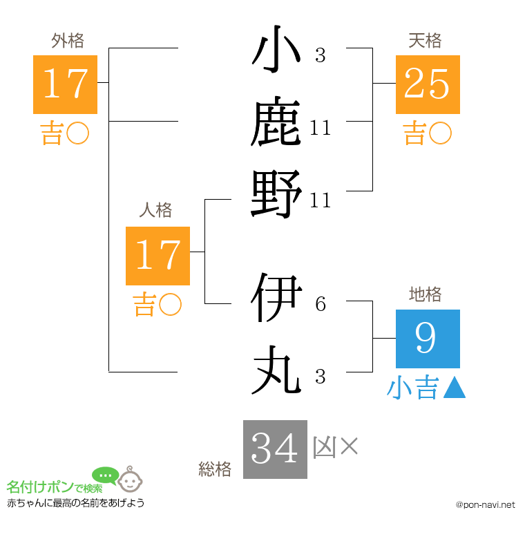 小鹿野 伊丸さんの姓名判断結果
